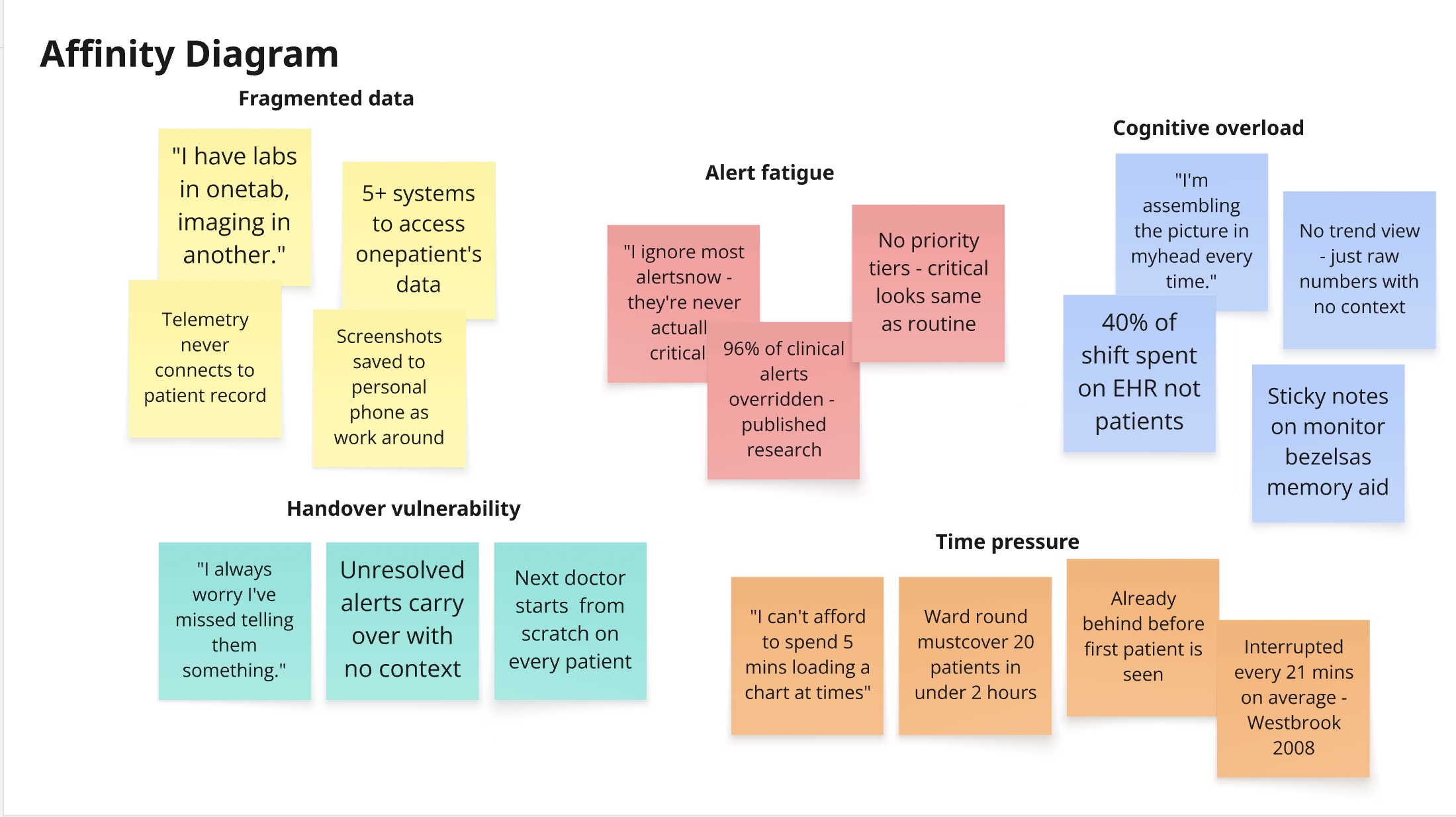 MediPulse Affinity Diagram
