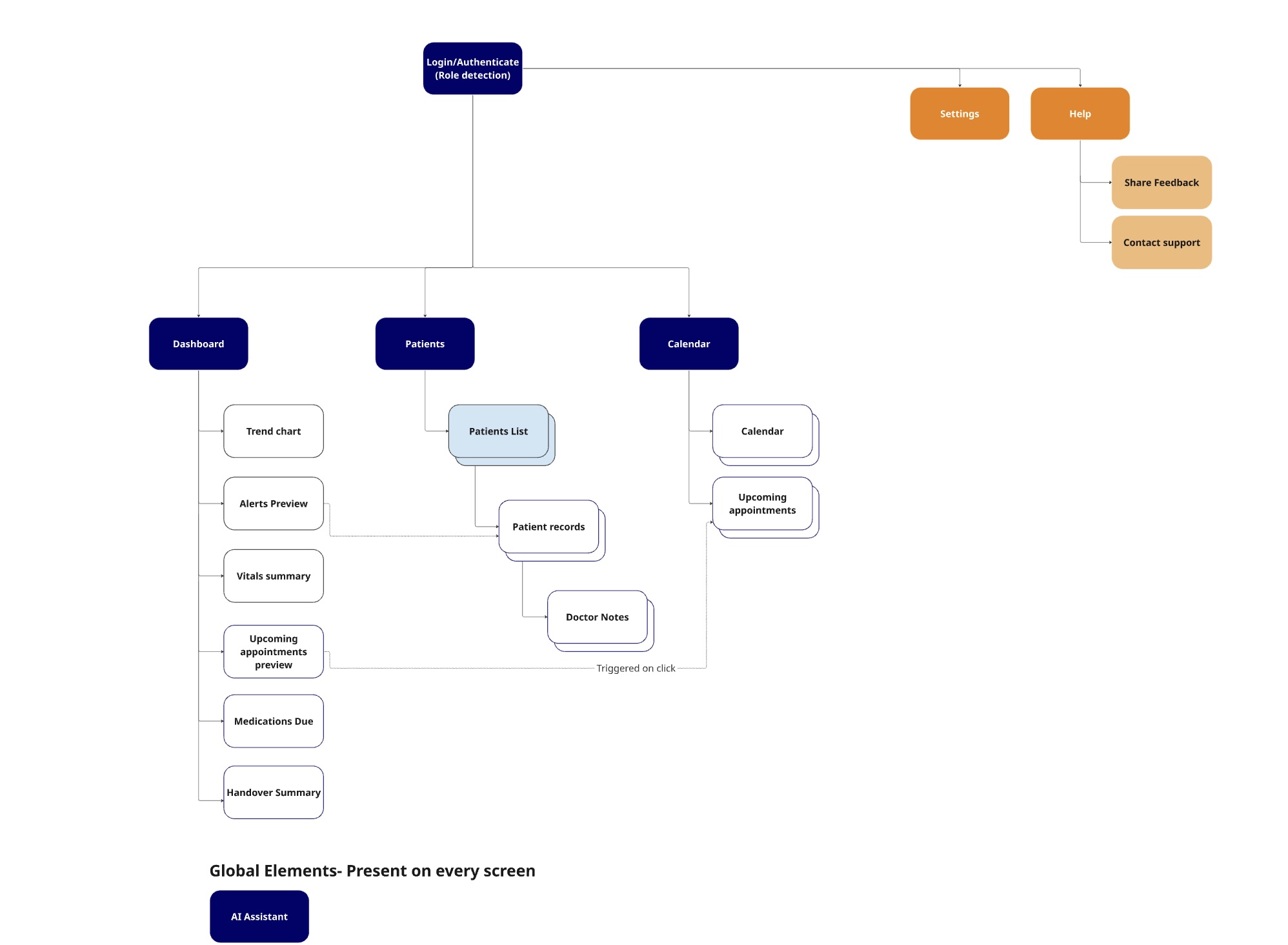 MediPulse Information Architecture